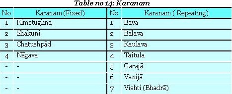 Deeds That Can be Performed on Each Karanas